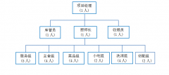 職工食堂承包，工廠食堂承包人員配置方案